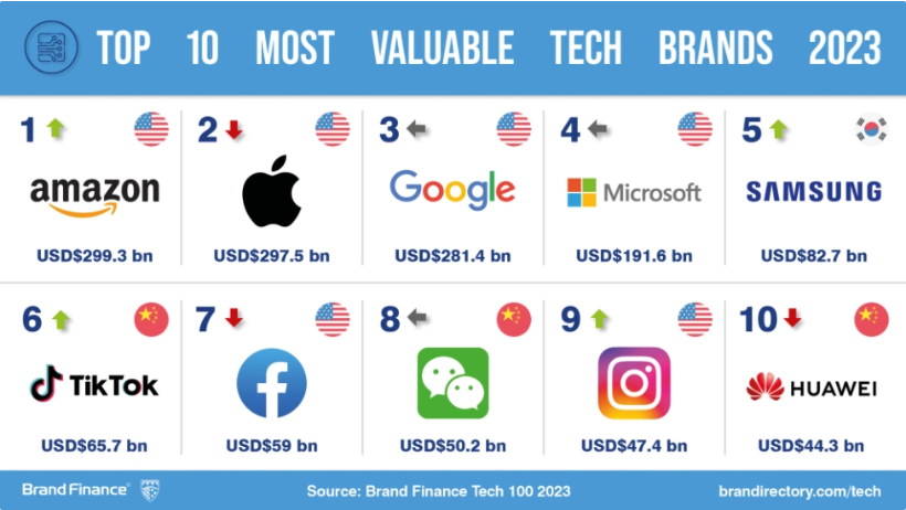 亚马逊排行榜_BrandFinance公布2023年全球科技品牌价值榜亚马逊排名第一