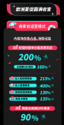 TikTok ShopŷĴٵ߱200%дٽ